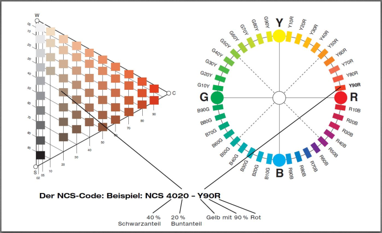 NCS-Code