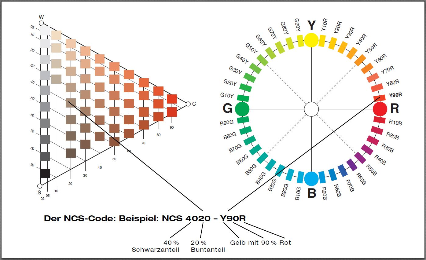 NCS- Farbcode – Beschichtungsinspektor